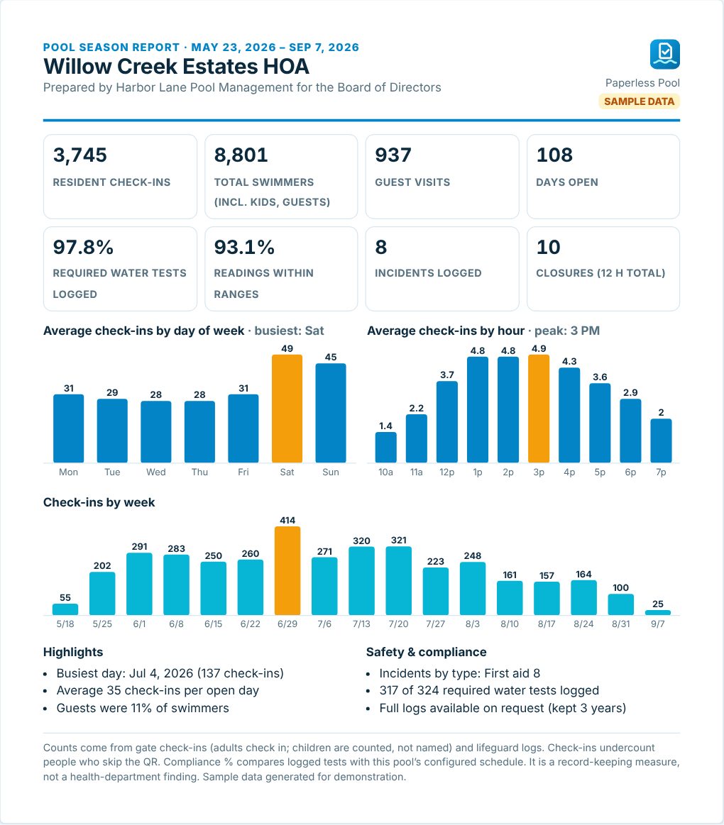Sample end-of-season board report for a fictional HOA with visit totals, day-of-week and hour charts, and compliance figures